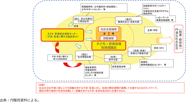 資4-59-1　「子ども・若者支援地域協議会」・「子ども・若者総合相談センター」の概要