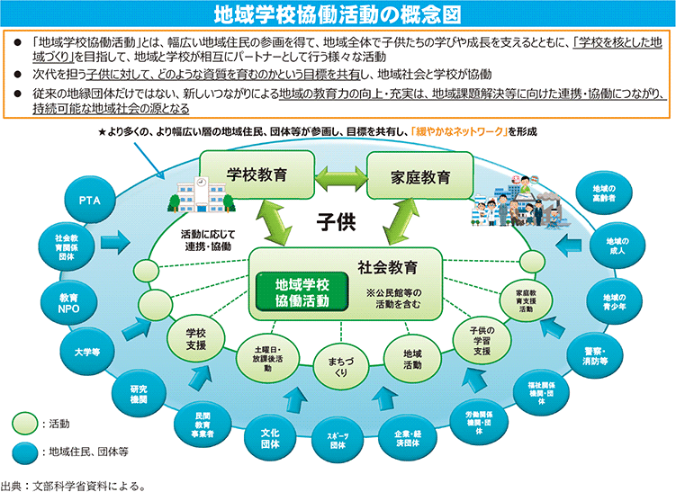 資4-59-2 地域学校協働活動の概要
