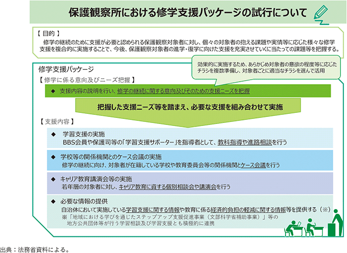 資4-65-1 保護観察所における修学支援パッケージの試行の概要