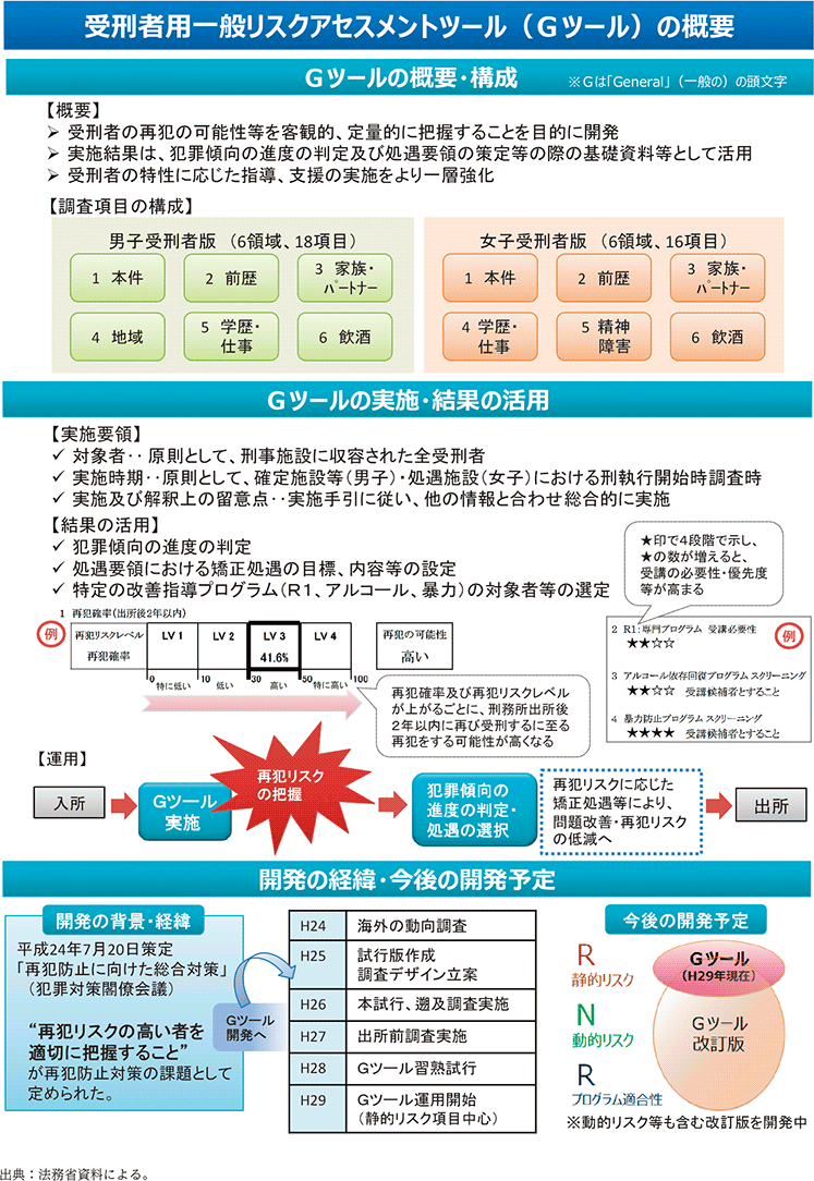 資5-66-1 受刑者用一般リスクアセスメントツール(Gツール)の概要