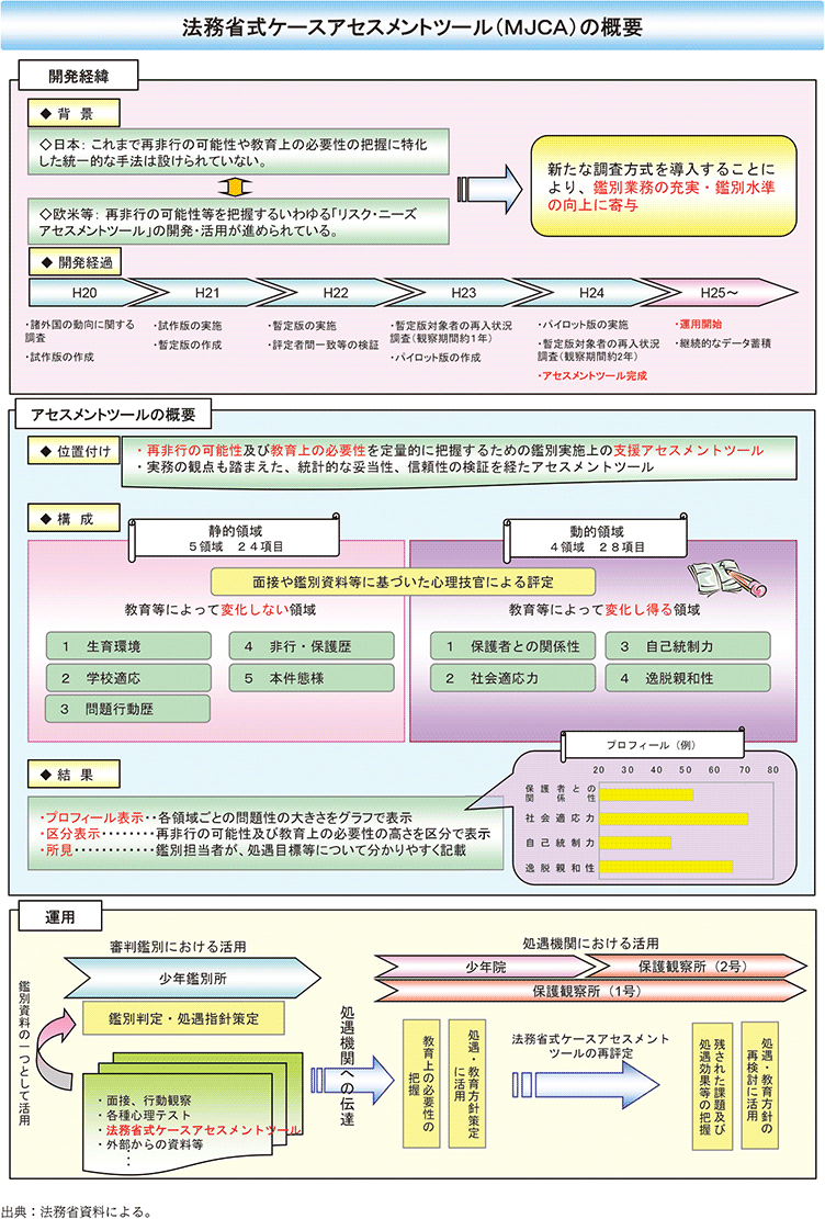 資5-66-2 法務省式ケースアセスメントツール(MJCA)の概要