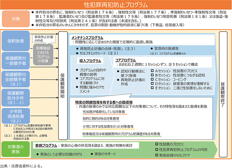 資5-68-2　性犯罪再犯防止プログラムの概要