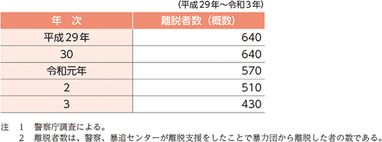 資5-73-2 離脱者数の推移(概数)