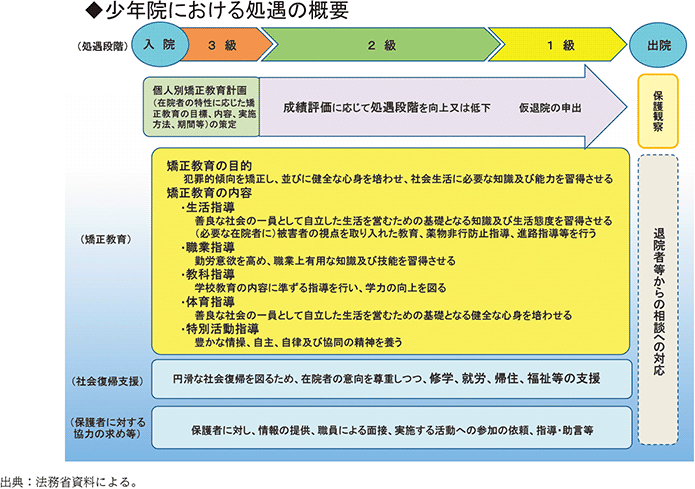 資5-75-1 少年院における処遇の概要