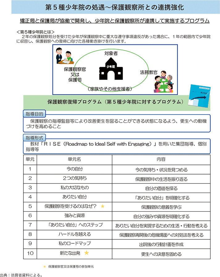 資5-80-1　保護観察復帰プログラムの概要