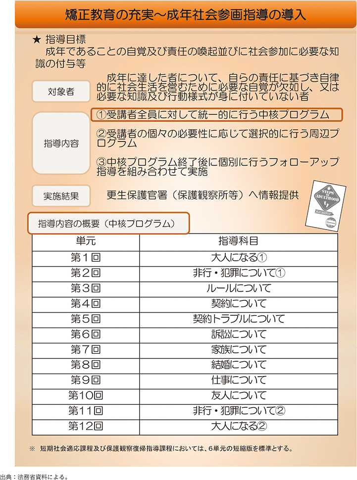 資5-80-2 成年社会参画指導の概要