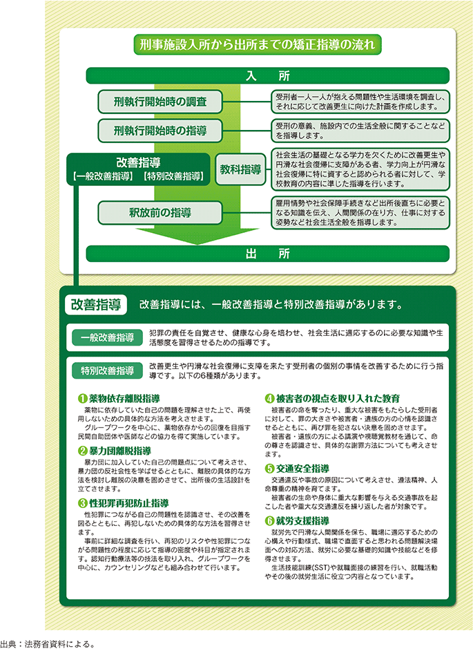 資5-83-1　刑事施設入所から出所までの矯正指導の流れ（一般改善指導及び特別改善指導の概要）