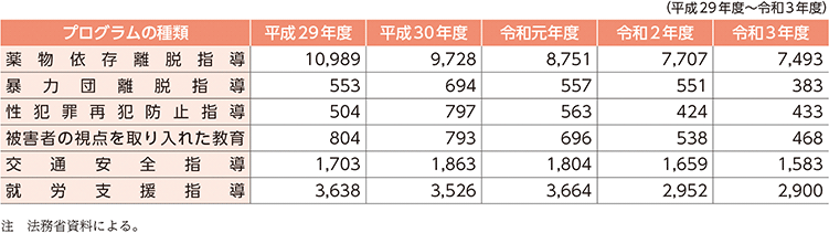 資5-83-2 刑事施設における特別改善指導の受講開始人員