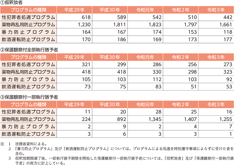 資5-83-5 保護観察所における専門的処遇プログラムによる処遇の開始人員