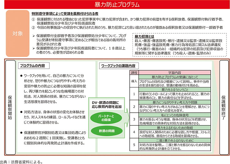 資5-83-6　保護観察所における暴力防止プログラムの概要