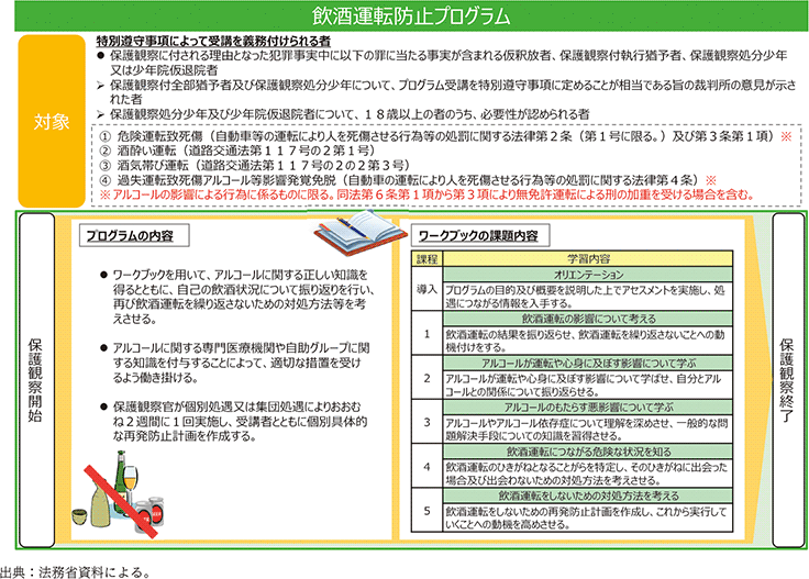 資5-83-7 保護観察所における飲酒運転防止プログラムの概要