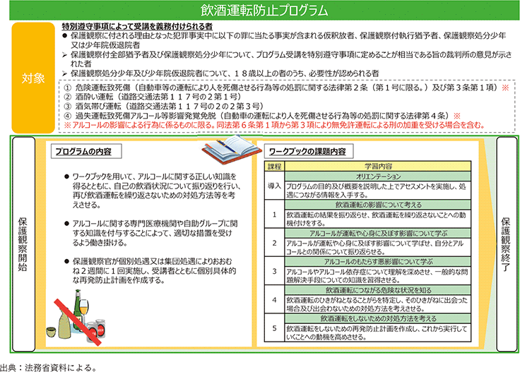 資5-83-7　保護観察所における飲酒運転防止プログラムの概要