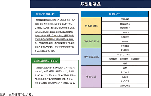 資5-83-9 保護観察所における類型別処遇の概要