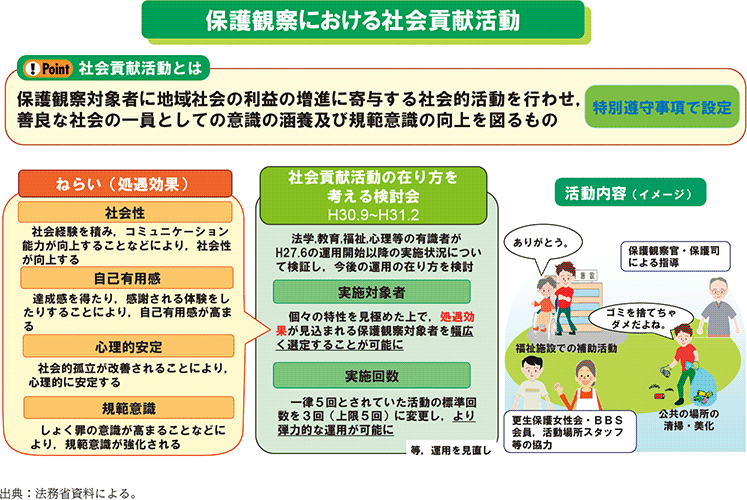 資5-84-1 保護観察所における社会貢献活動の概要