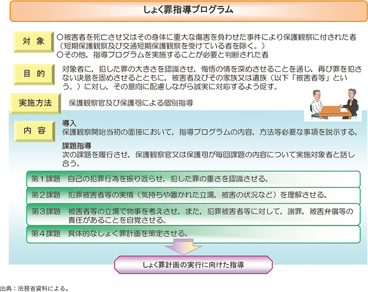 資5-86-2 保護観察所におけるしょく罪指導プログラムの概要