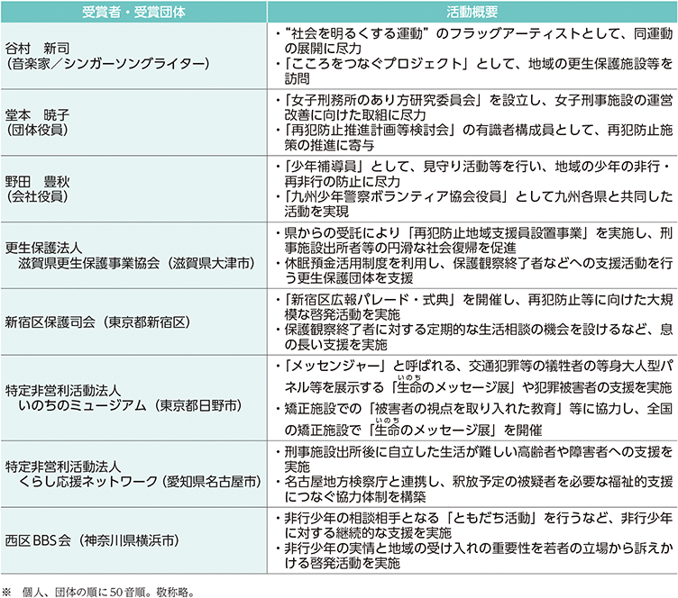 資6-103-1 令和3年安全安心なまちづくり関係功労者表彰の受賞者・受賞団体と活動概要