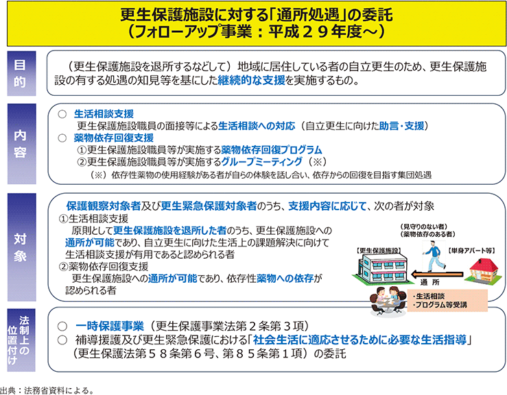 資6-94-1　更生保護施設におけるフォローアップ事業の概要