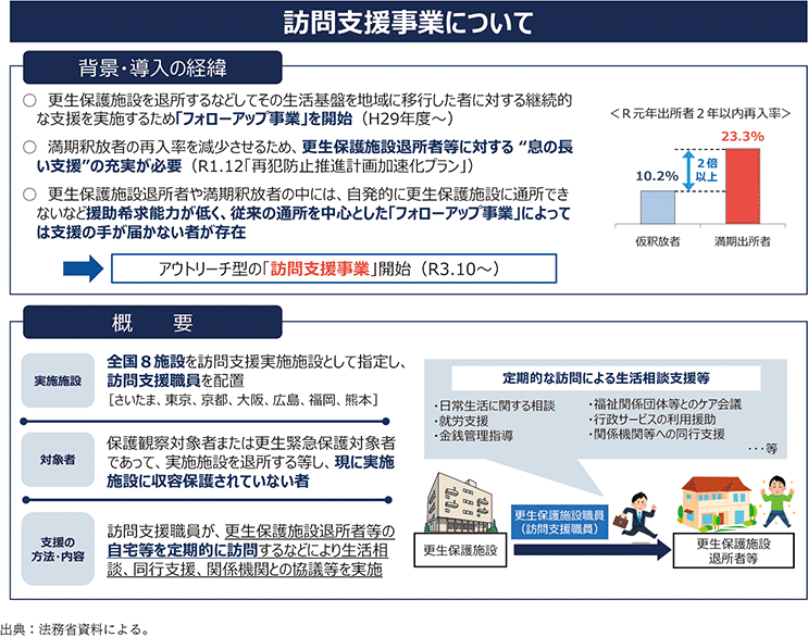 資6-94-2 更生保護施設における訪問支援事業の概要