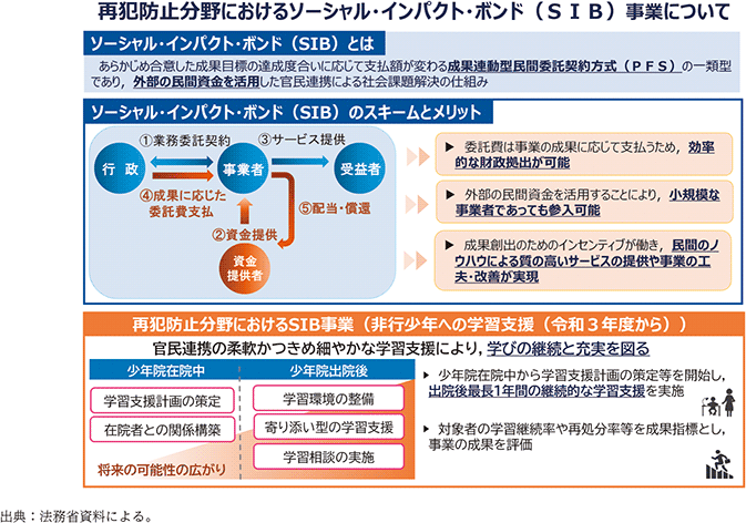 資6-96-1　SIBによる非行少年への学習支援事業