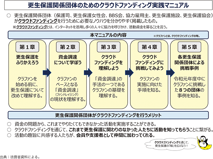 資6-96-2　更生保護関係団体のためのクラウドファンディング実践マニュアルの概要