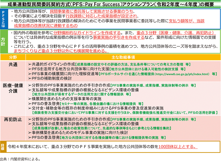 資6-97-1　成果連動型民間委託契約方式アクションプランの概要