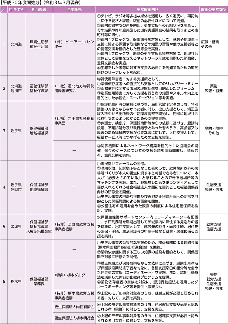 資7-105-2 地域再犯防止推進モデル事業における取組状況等(1)