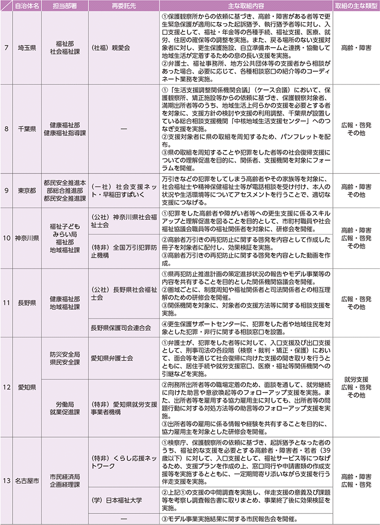 資7-105-2　地域再犯防止推進モデル事業における取組状況等（2）