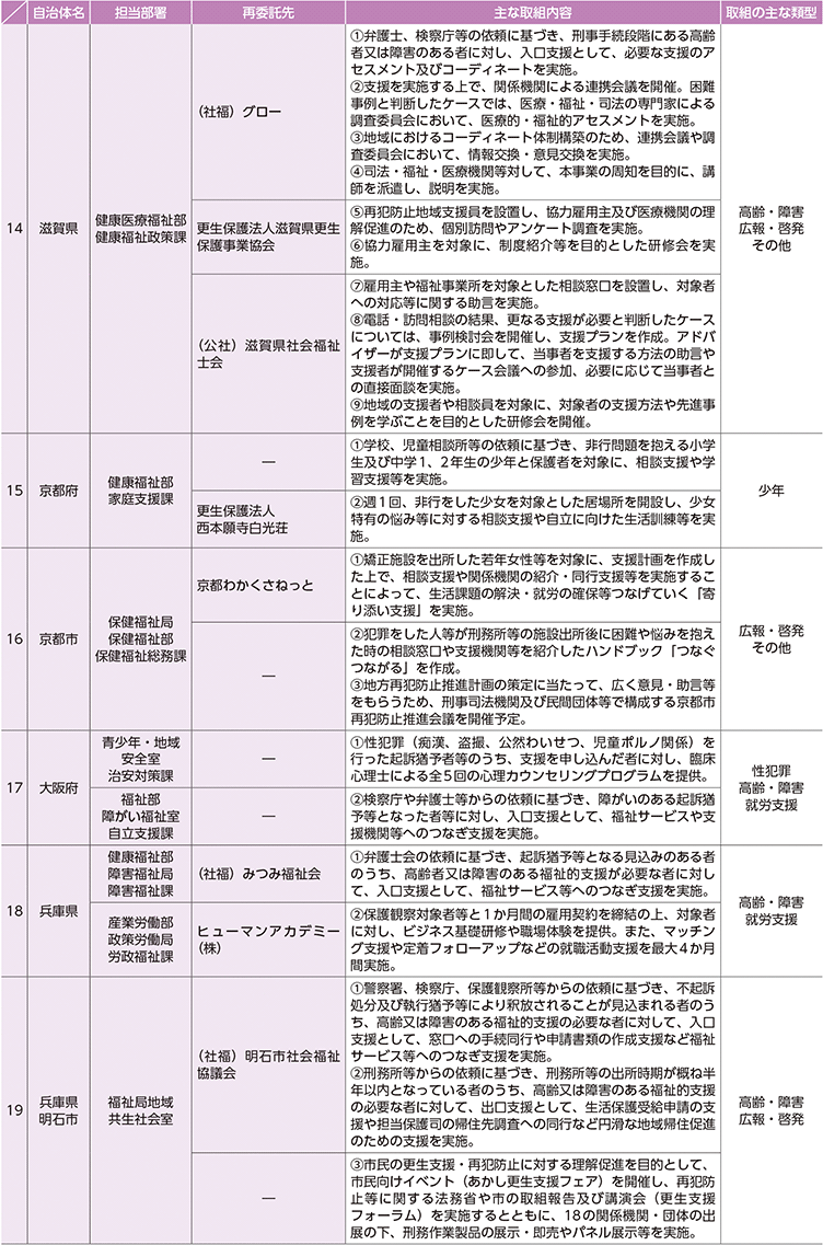 資7-105-2 地域再犯防止推進モデル事業における取組状況等(3)