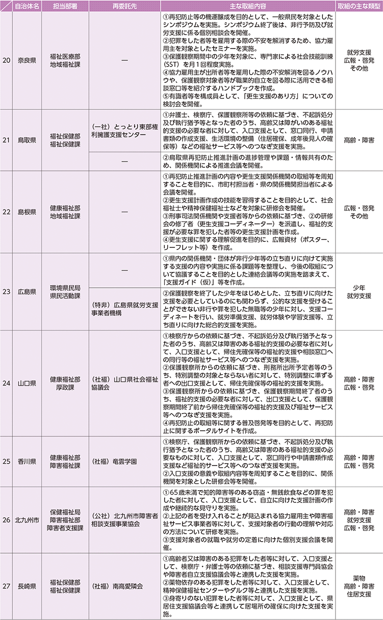 資7-105-2 地域再犯防止推進モデル事業における取組状況等(4)