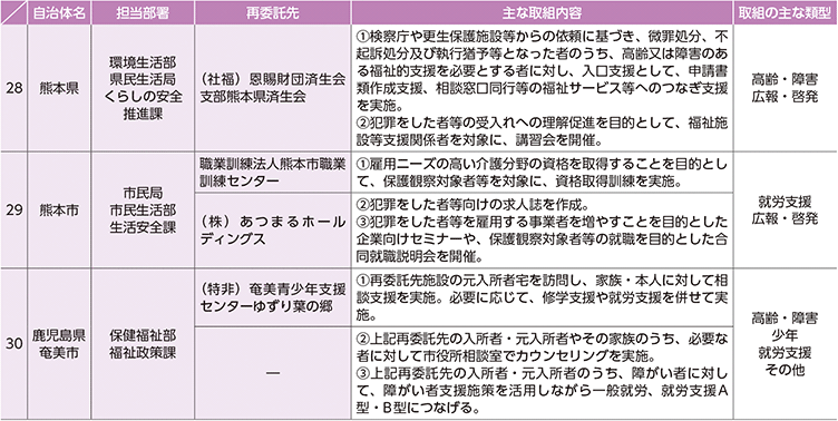 資7-105-2　地域再犯防止推進モデル事業における取組状況等（5）