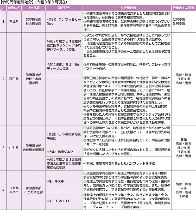 資7-105-2　地域再犯防止推進モデル事業における取組状況等（6）