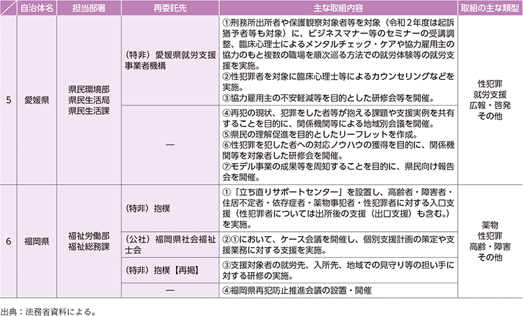 資7-105-2　地域再犯防止推進モデル事業における取組状況等（7）