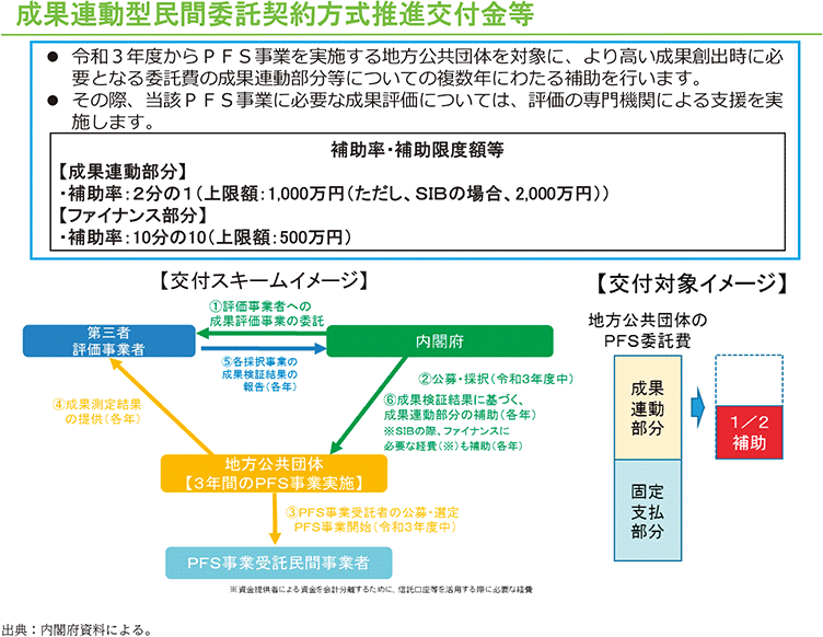 資7-107-1 成果連動型民間委託契約方式推進交付金等について