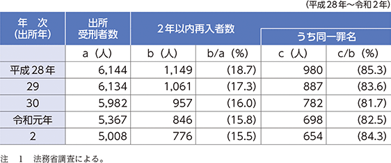 特1-1-1 覚醒剤取締法違反の同罪名による2年以内再入率※1の推移