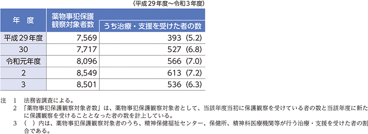 特1-1-2 薬物事犯保護観察対象者のうち、保健医療機関等による治療・支援を受けた者の数及びその割合【指標番号11】