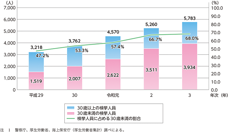 特1-1-3　大麻事犯の検挙人員