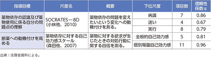 特1-1-4　質問紙調査に用いた尺度（一部抜粋）