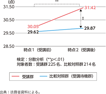 特1-1-5　動機付けの変化（SOCRATES病識尺度）