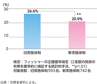 特1-1-6 新旧実施体制の出所後2年以内再犯率の比較