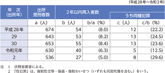 特1-2-1 性犯罪の同種犯罪による2年以内再入率