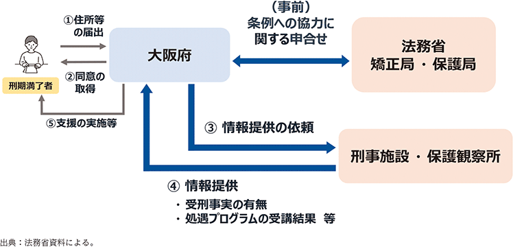 特1-2-3　大阪府における条例に基づく情報提供スキーム