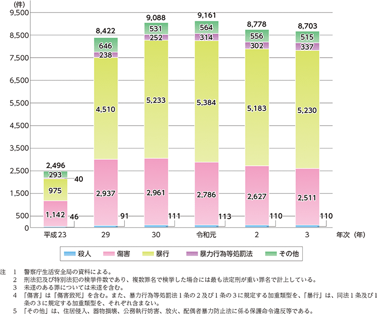 特1-3-2　配偶者からの暴力事案等の検挙件数