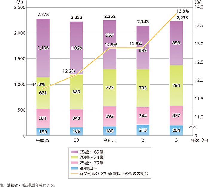 特2-1-1 新受刑者(65歳以上の者)の人員及び割合