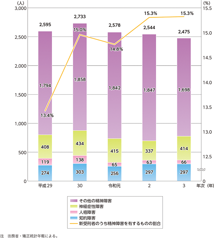 特2-1-2　新受刑者（精神障害を有する者）の人員及び割合
