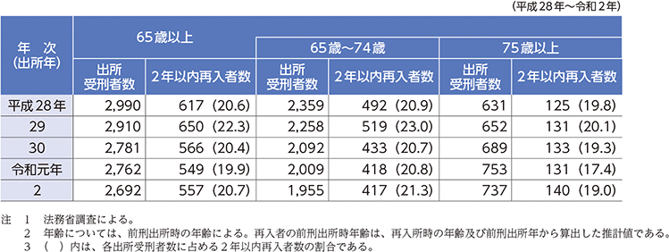 特2-1-3　高齢出所者の2年以内再入率