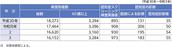 特2-1-4 刑事施設で認知症と診断を受けた者の数の推移