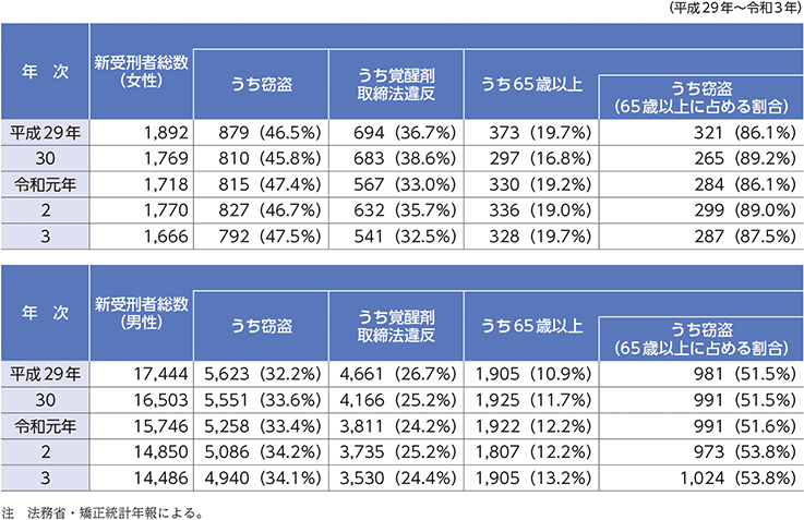 特2-2-1 新受刑者の特徴
