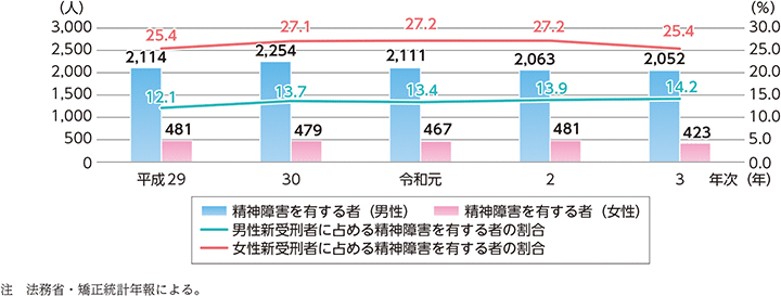 特2-2-2 精神障害を有する新受刑者(男女別)の人員の推移