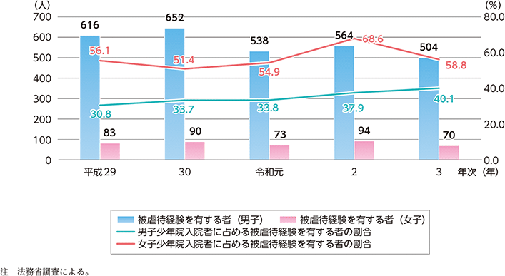 特2-2-3 被虐待経験を有する少年院入院者(男女別)の人員の推移