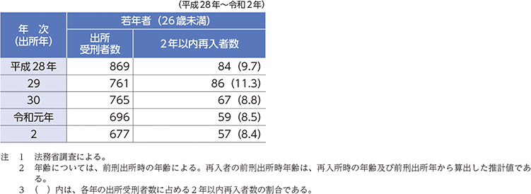 特2-3-1 若年の出所者の2年以内再入率